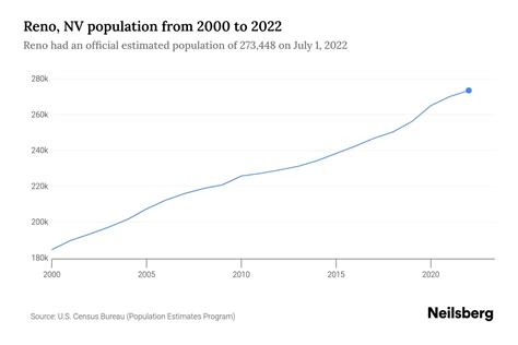 Population of Reno, Nevada as of June 2024. How many people .